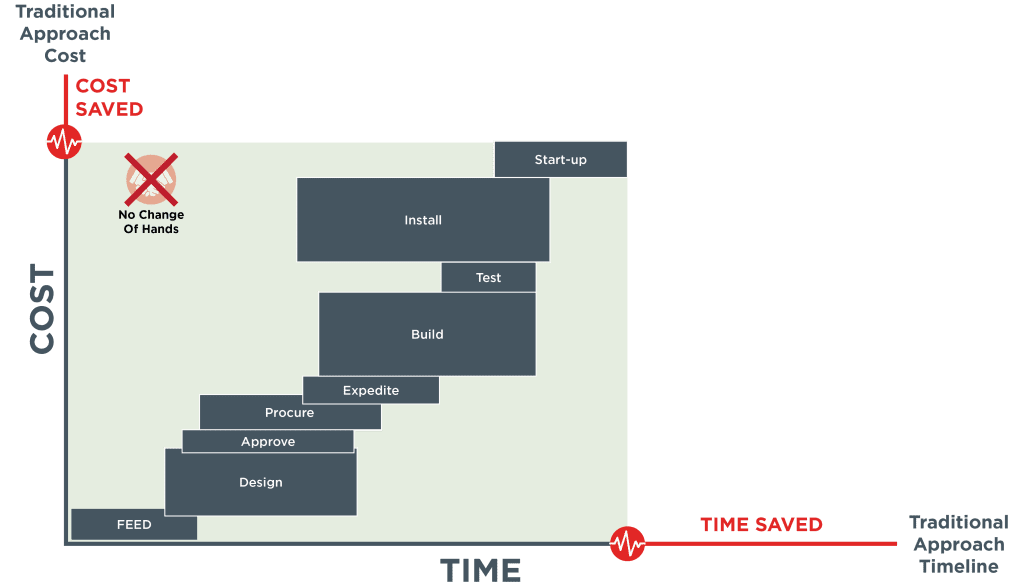 the design-build project approach represented in a graph