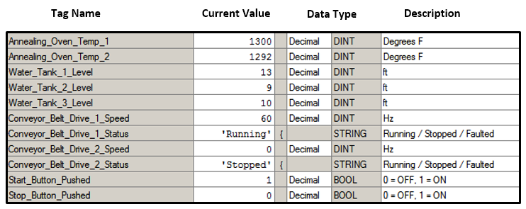 Table of example control system tags and their values, data type, and description