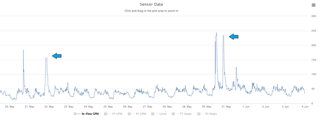 Line graph showing Pump Watch inflow data spikes correlated with storm events.
