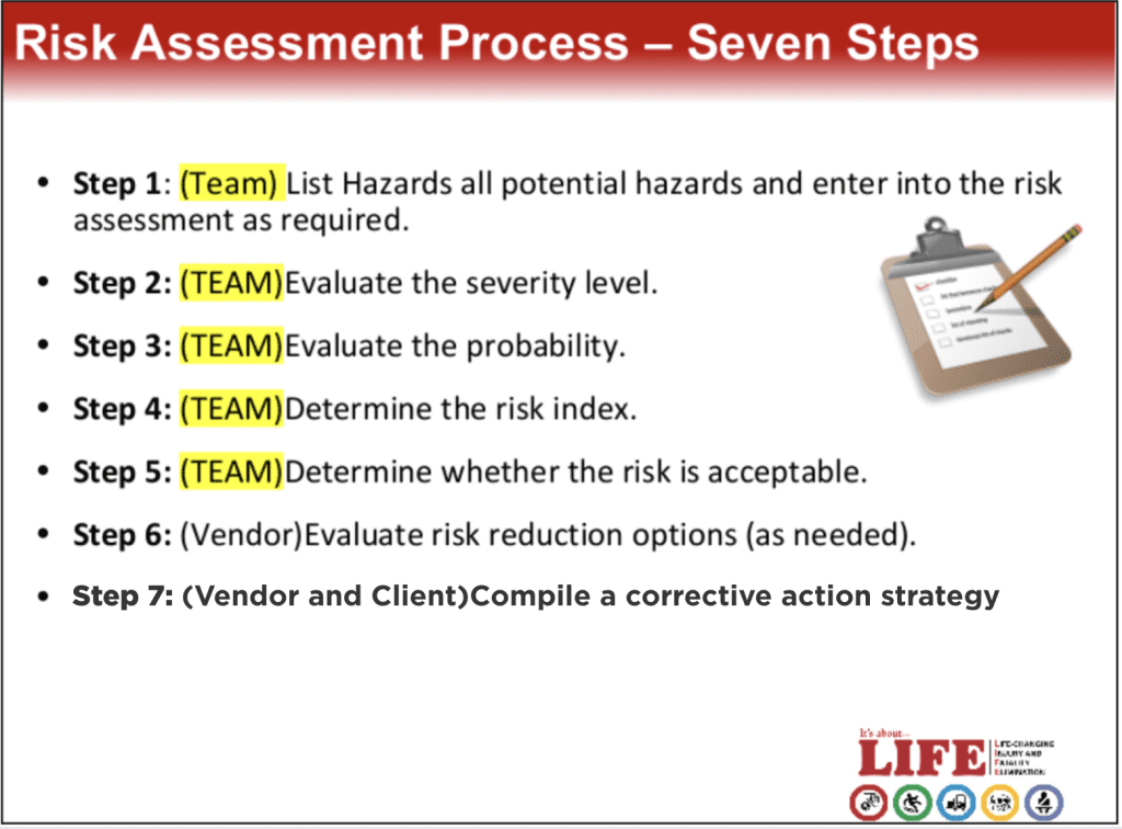 The seven-step risk assessment process used to guide the project’s early planning phase. 