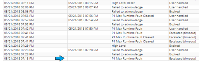 Event log listing Pump 1 fault alerts and escalations with timestamps and user responses.