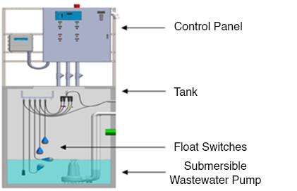 Diagram of a wastewater pump station with labeled control panel, float switches, and submersible pump.